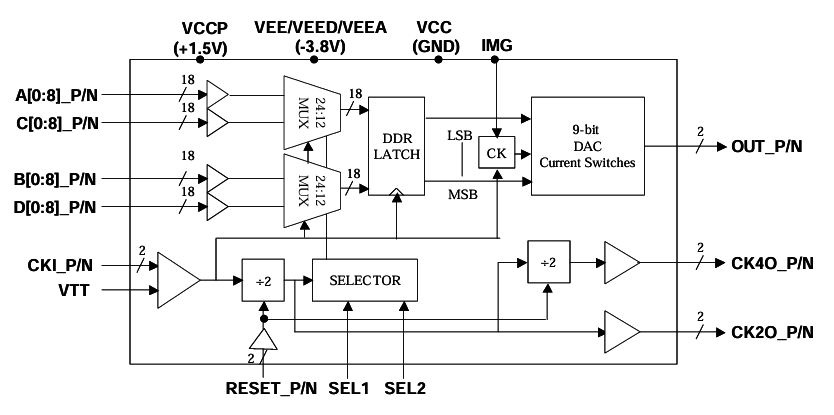 ?MD6639高速DAC芯片替代TI、ADI